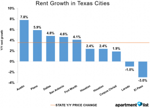 TX-10-fastest-growing-Feb-2016-1024x738