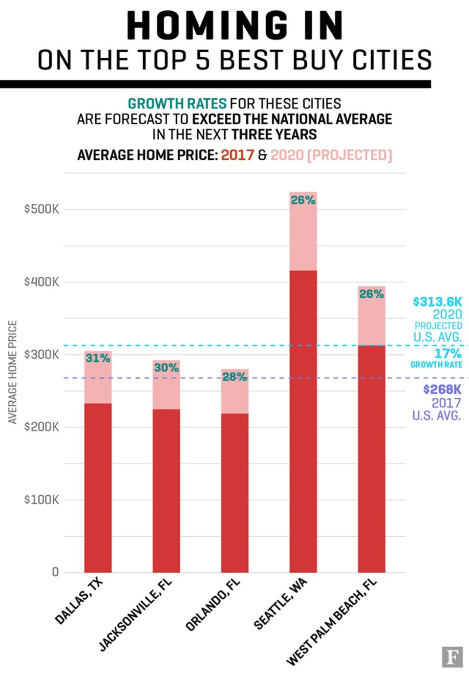 21-2017vs2020BarGraph-MobileStory-BestBuyCitiesForHousing-v3b